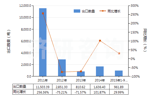 2011-2015年9月中國松節(jié)油(包括脂松節(jié)油、木松節(jié)油和硫酸鹽松節(jié)油)(HS38051000)出口量及增速統(tǒng)計